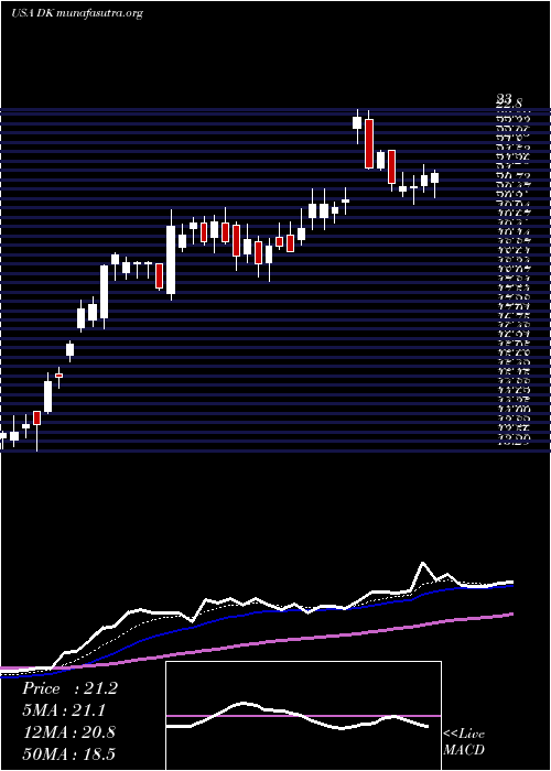 Daily chart DelekUs