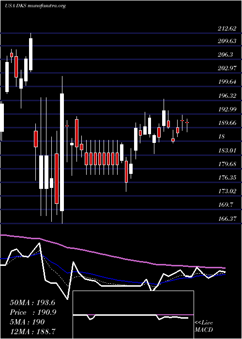  Daily chart DickS