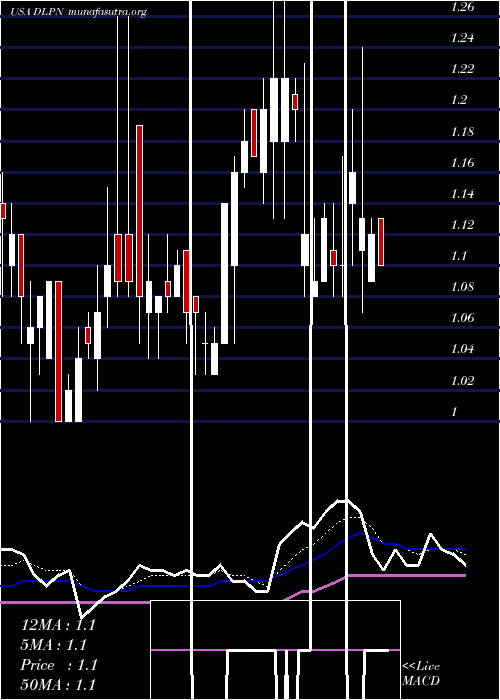  Daily chart DolphinEntertainment