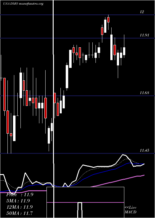  Daily chart WesternAsset