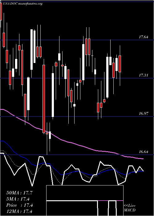  Daily chart PhysiciansRealty