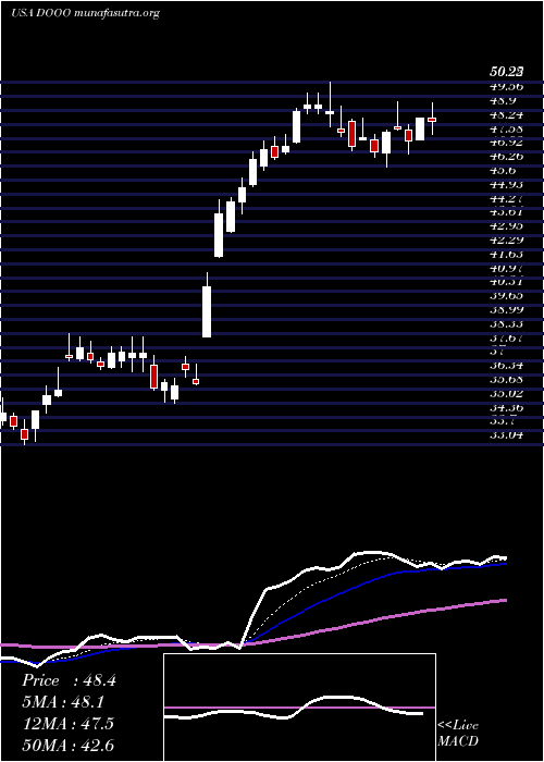  Daily chart BrpInc