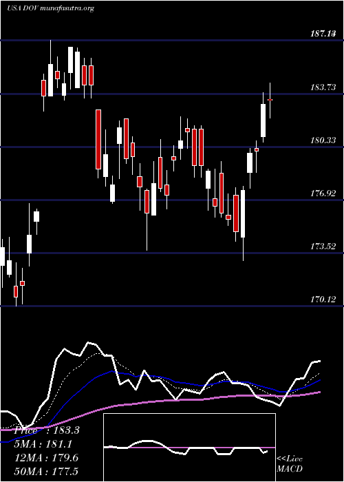  Daily chart DoverCorporation