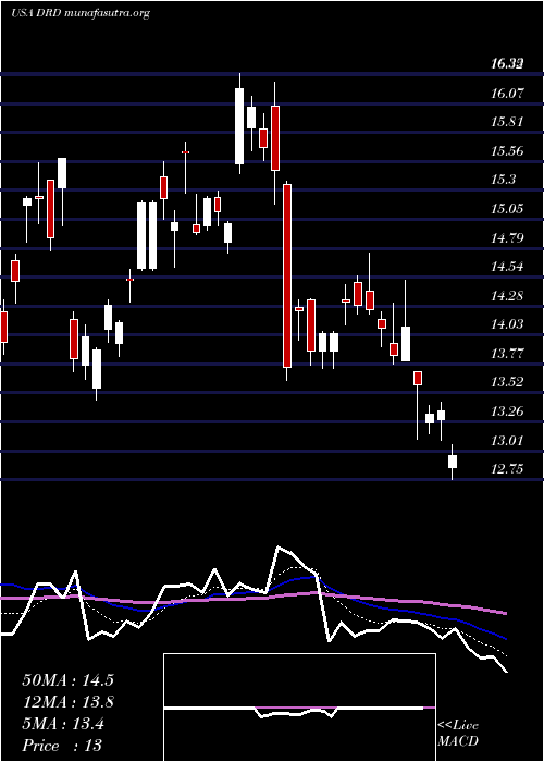  Daily chart Drdgold