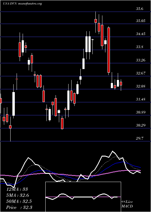  Daily chart DevonEnergy