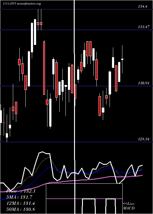  Daily chart IsharesSelect