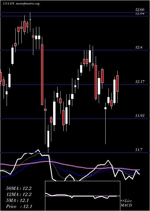  Daily chart DynexCapital