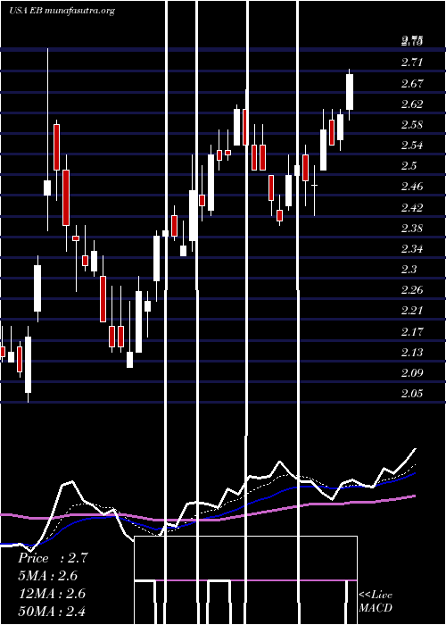  Daily chart EventbriteInc