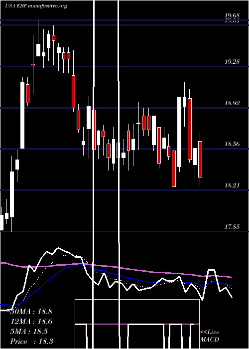  Daily chart EnnisInc