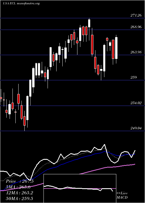  Daily chart EcolabInc