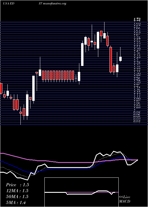  Daily chart EditasMedicine
