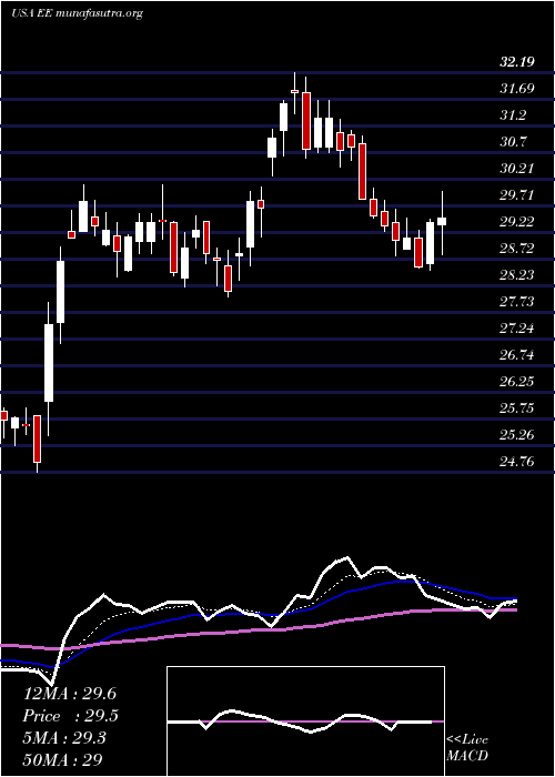  Daily chart ElPaso