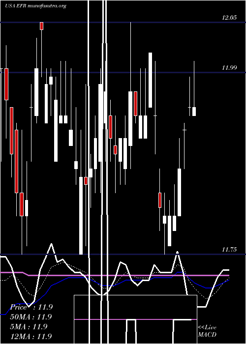  Daily chart EatonVance