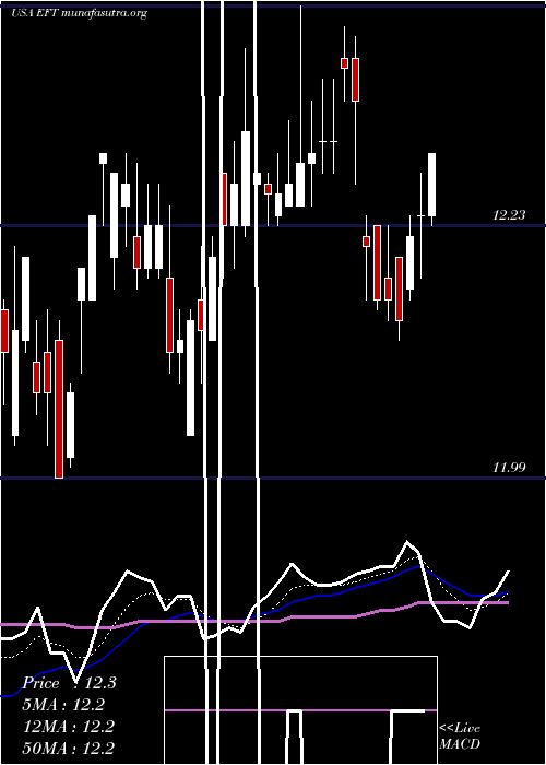 Daily chart EatonVance