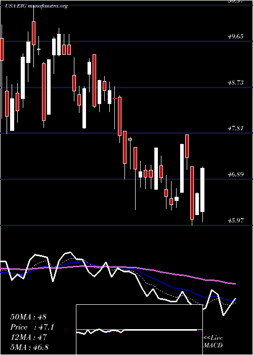  Daily chart EmployersHoldings