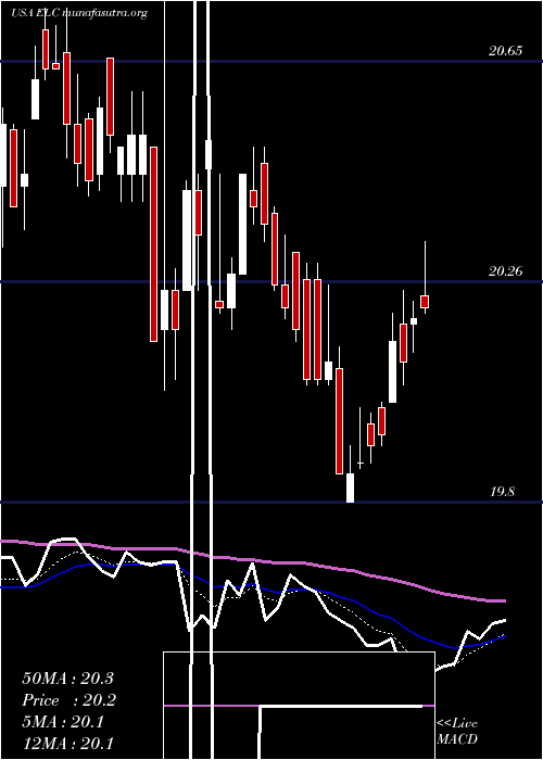  Daily chart EntergyLouisiana