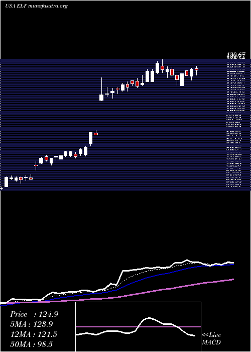  Daily chart EL
