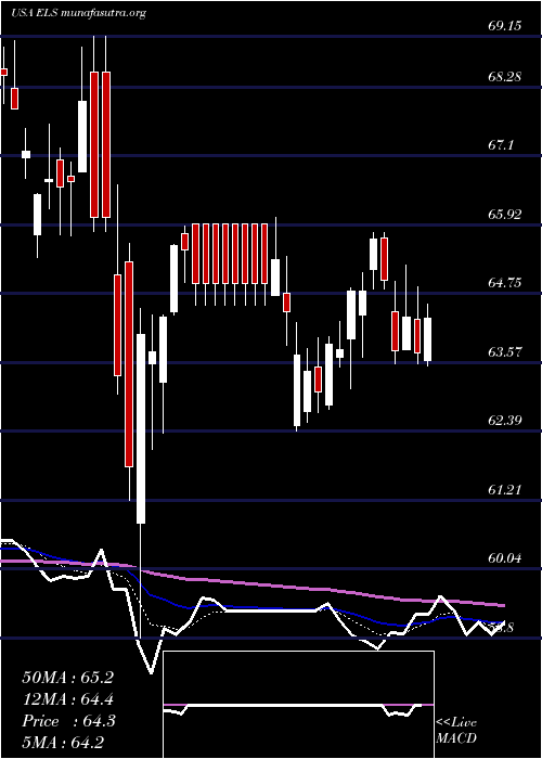  Daily chart EquityLifestyle