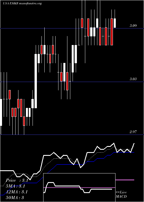  Daily chart EmcoreCorporation