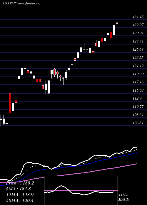  Daily chart EmersonElectric