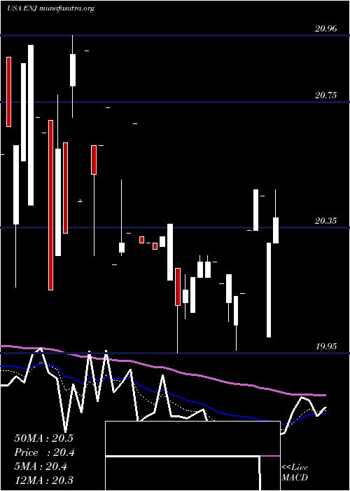  Daily chart EntergyNew