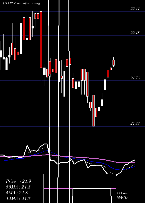  Daily chart EntergyNew