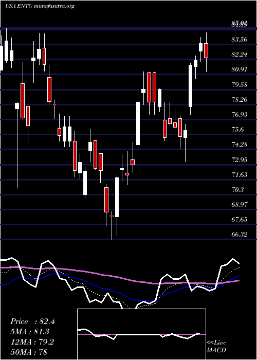  Daily chart EntegrisInc