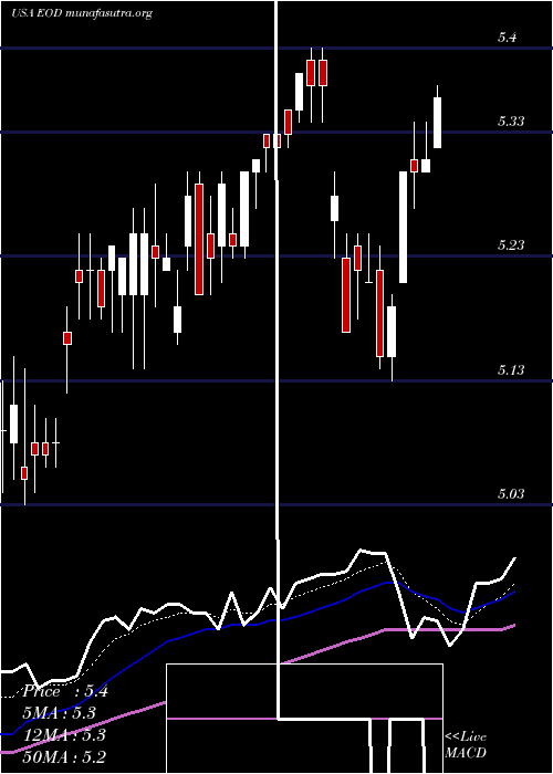  Daily chart WellsFargo