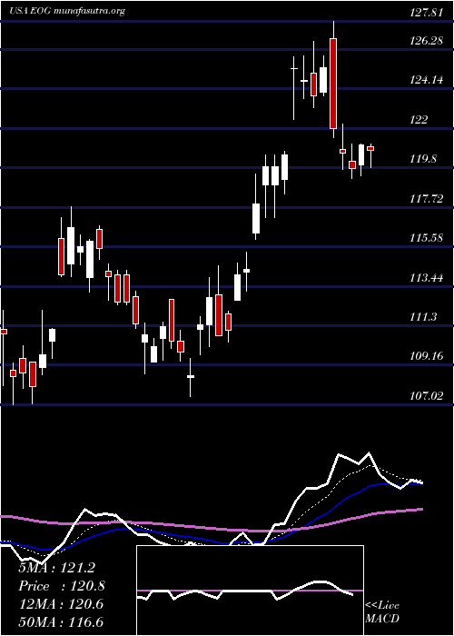  Daily chart EogResources
