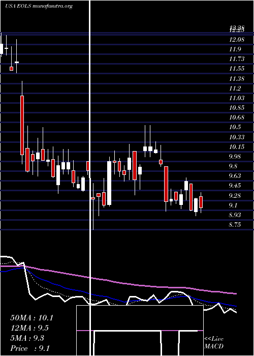  Daily chart EvolusInc