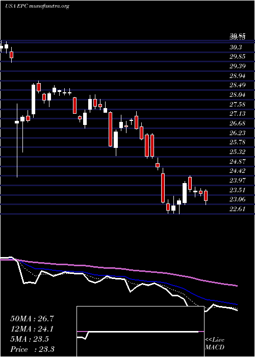 Daily chart EnergizerHoldings