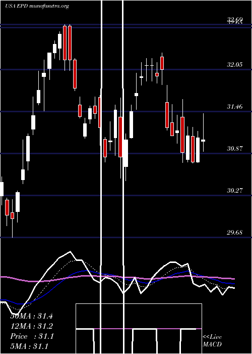  Daily chart EnterpriseProducts