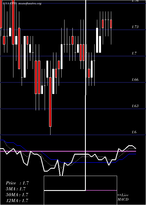  Daily chart EssaPharma