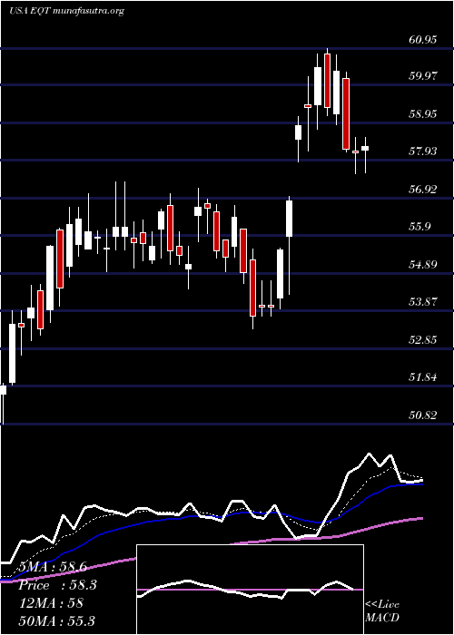  Daily chart EqtCorporation