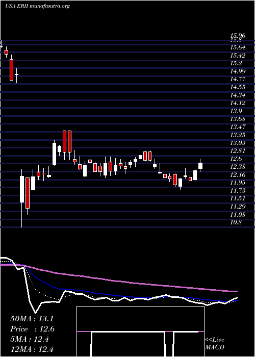  Daily chart EnergyRecovery
