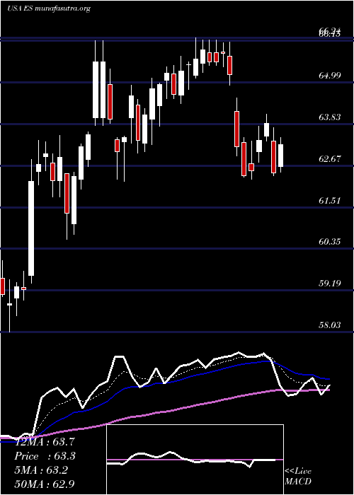  Daily chart EversourceEnergy