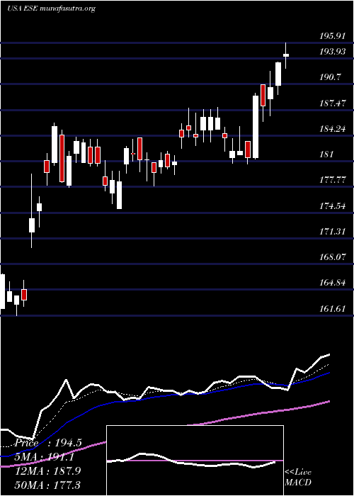  Daily chart EscoTechnologies