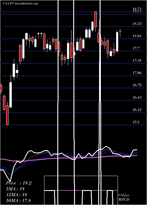  Daily chart EnergyTransfer