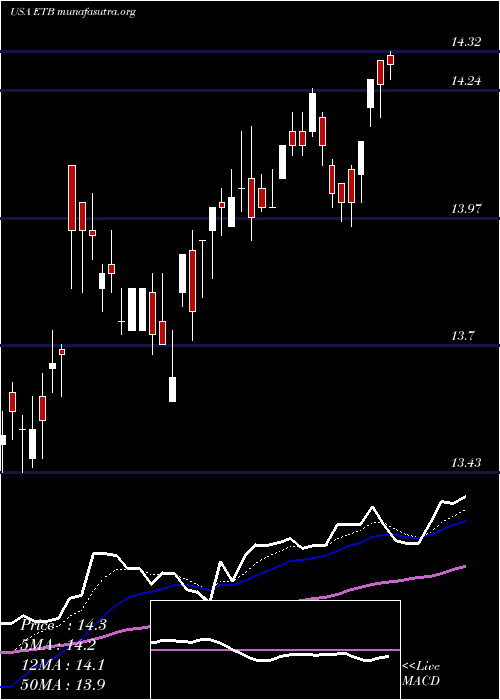  Daily chart EatonVance
