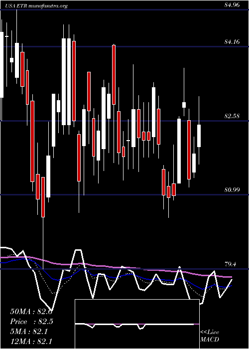  Daily chart EntergyCorporation