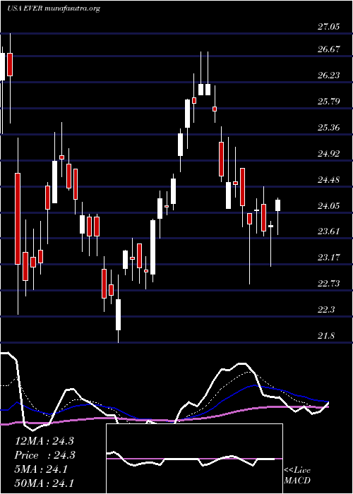  Daily chart EverquoteInc