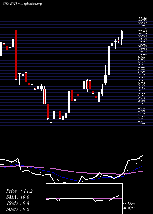  Daily chart EvolentHealth