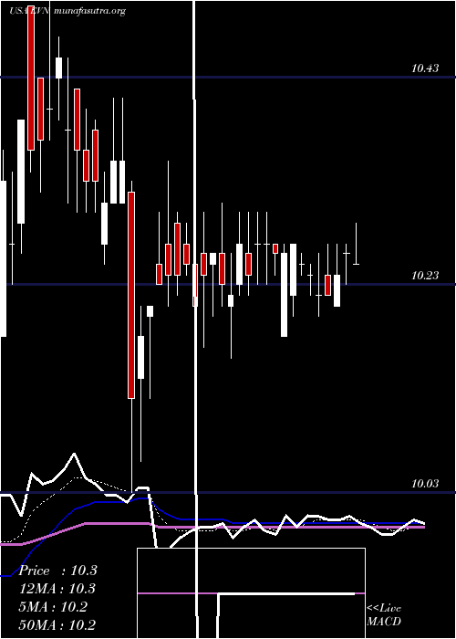 Daily chart EatonVance