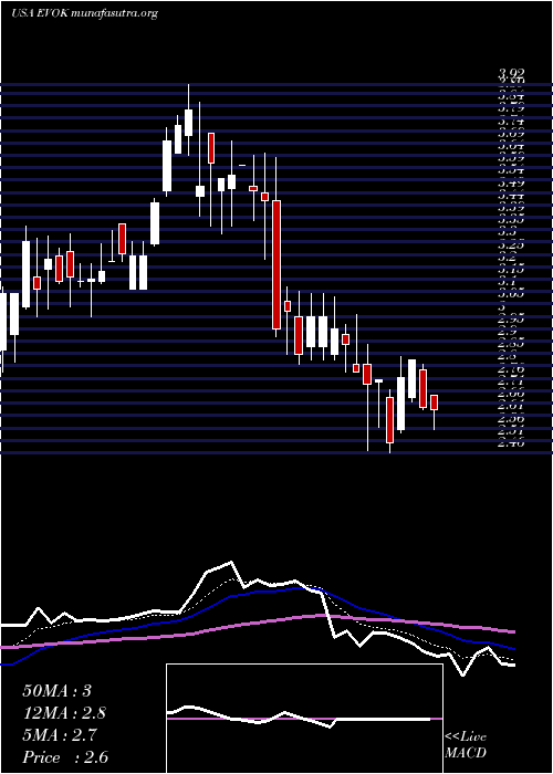  Daily chart EvokePharma