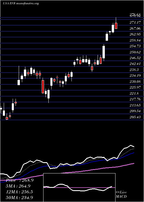 Daily chart EvercoreInc