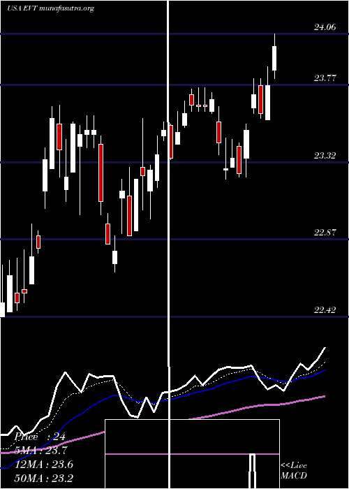  Daily chart EatonVance