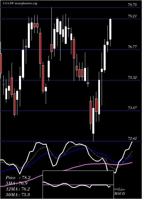  Daily chart EdwardsLifesciences