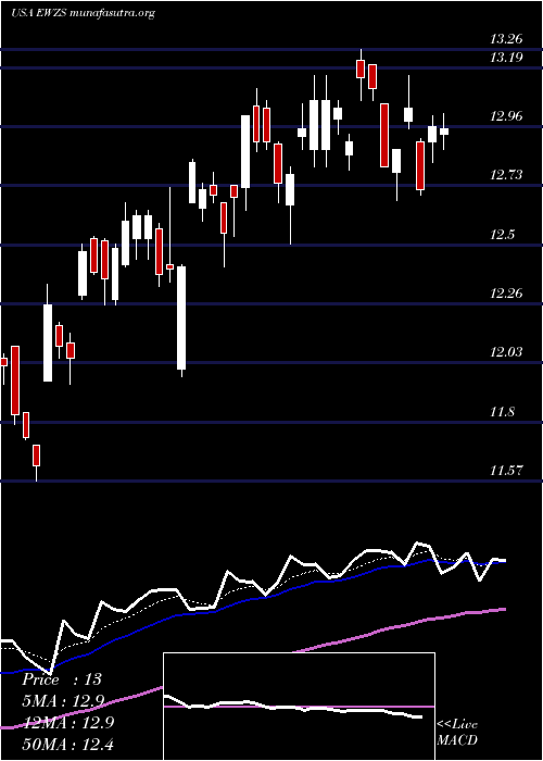  Daily chart IsharesMsci