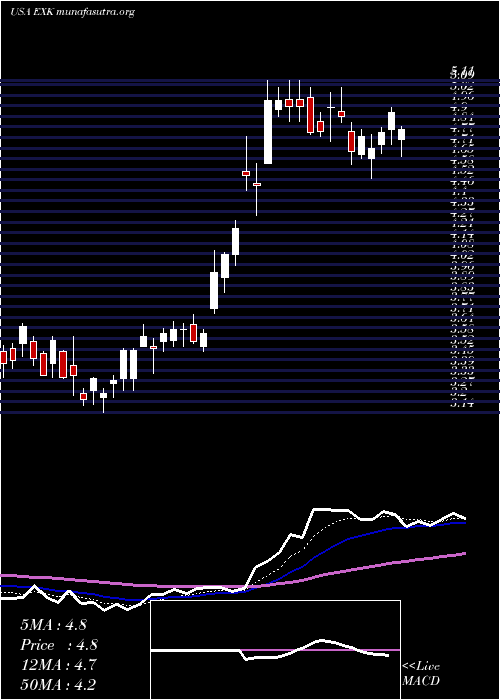  Daily chart EndeavourSilver