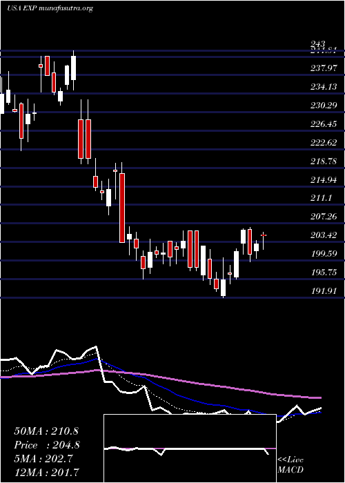  Daily chart EagleMaterials